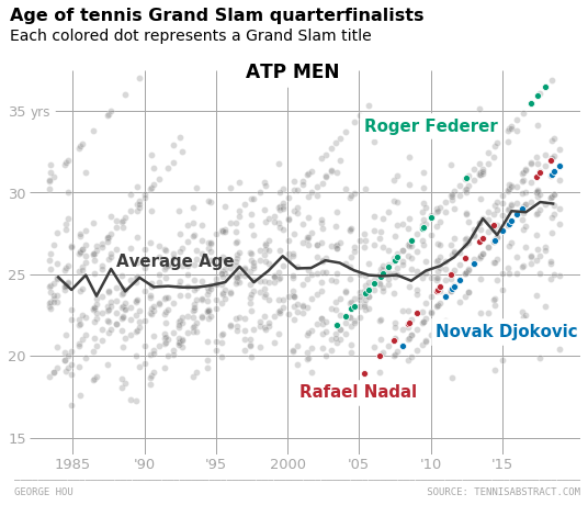 grand slam_ATP age