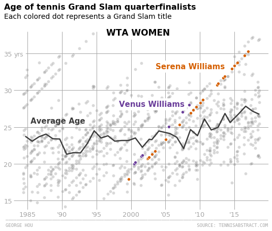 grand slam_WTA age